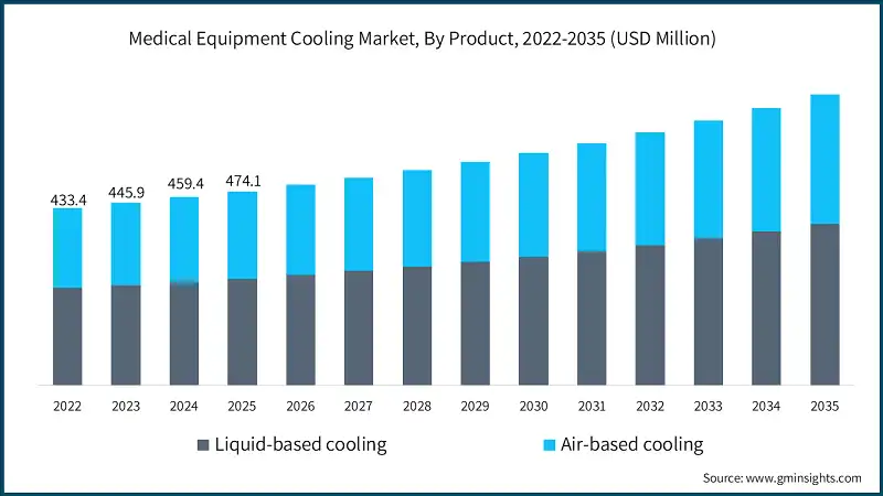 Medical Equipment Cooling Market, By Product, 2022-2035 (USD Million)