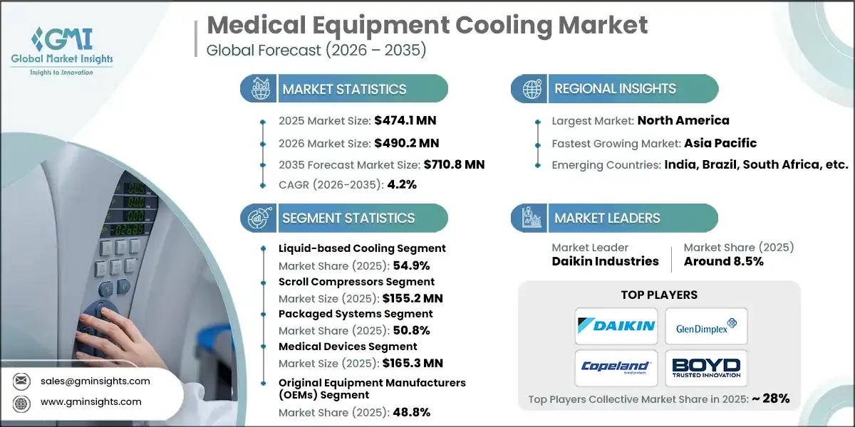 Medical Equipment Cooling Market