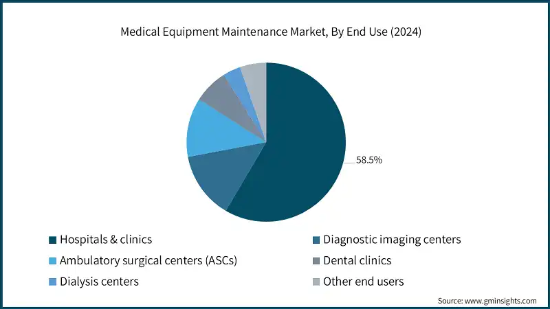 Medical Equipment Maintenance Market, By End Use (2024)