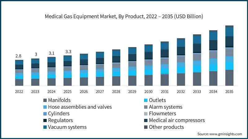Medical Gas Equipment Market, By Product, 2022 – 2035 (USD Billion)