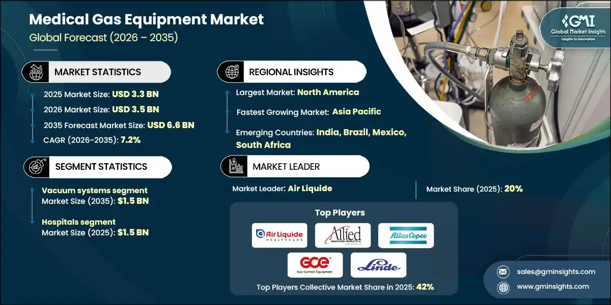 Medical Gas Equipment Market