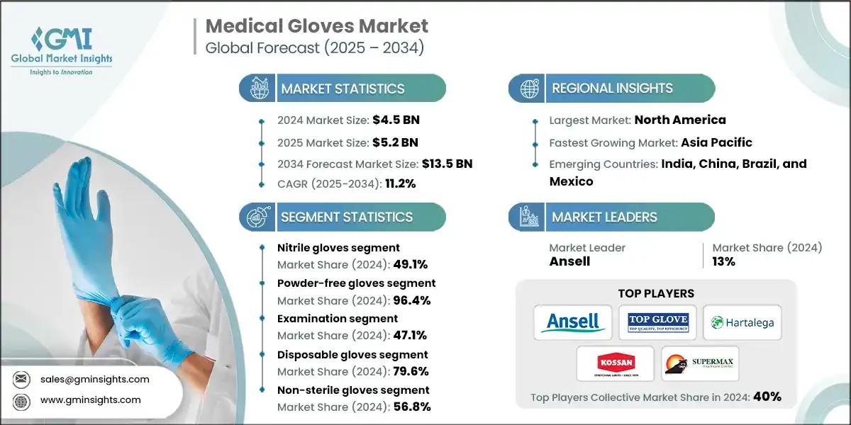 Medical Gloves Market