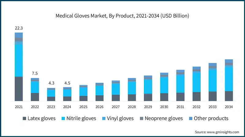 Medical Gloves Market, By Product, 2021-2034 (USD Billion)