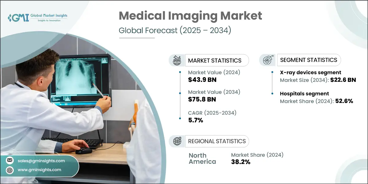 Medical Imaging Market