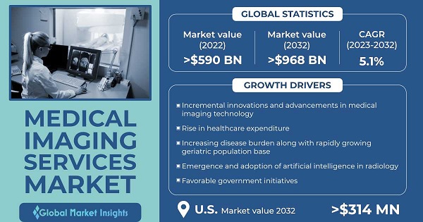 Medical Imaging Services Market 