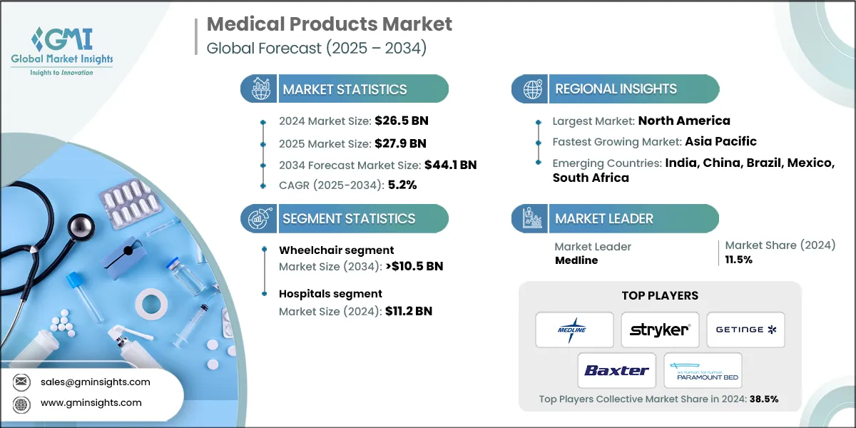 Medical Products Market