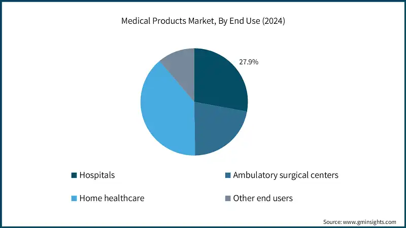 Medical Products Market, By End Use (2024)