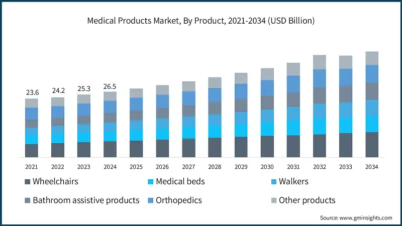 Medical Products Market, By Product, 2021-2034 (USD Billion)