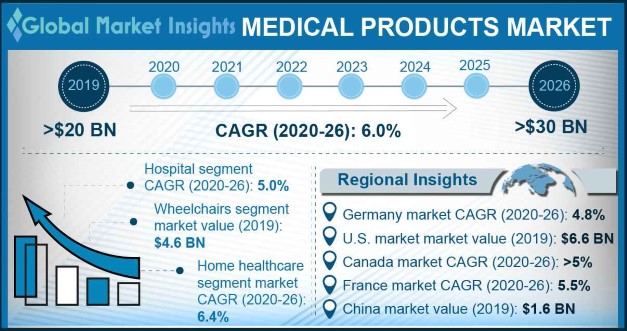 Medical Products Market