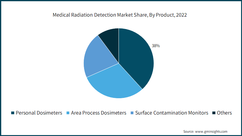 Medical Radiation Detection Market Share, By Product, 2022