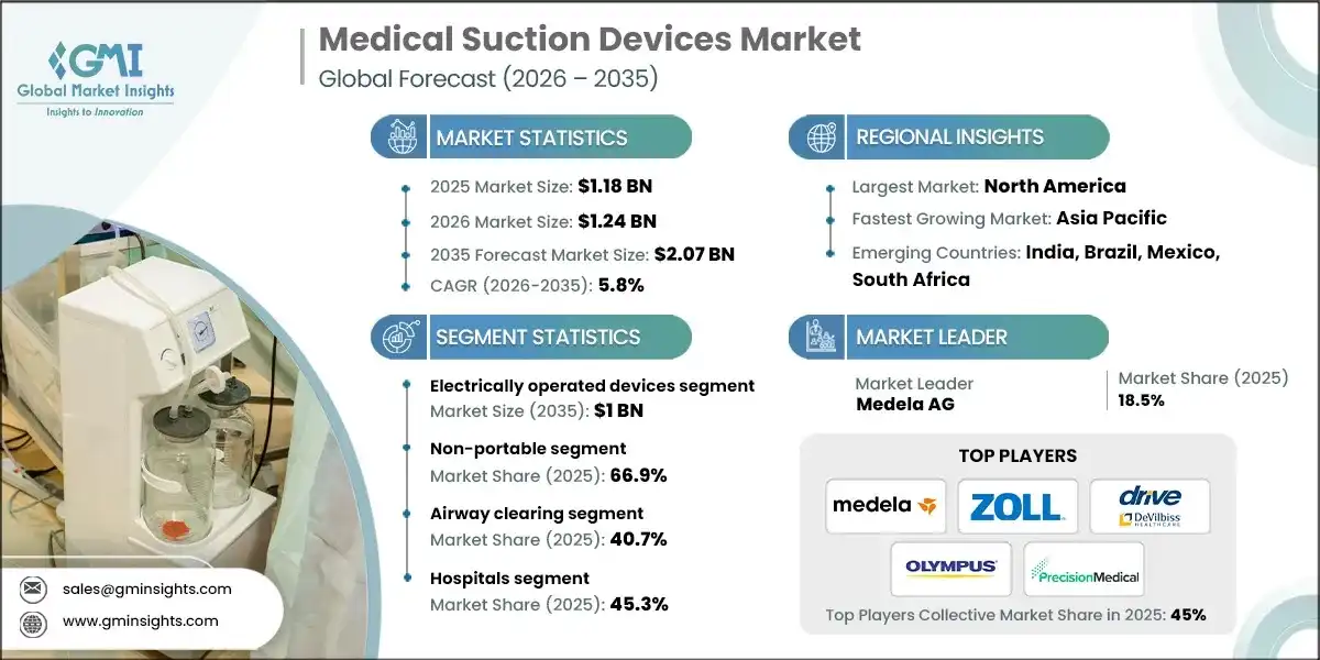 Medical Suction Devices Market