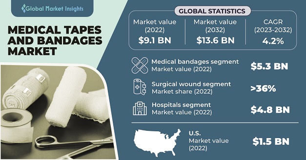 Medical Tapes and Bandages Market 