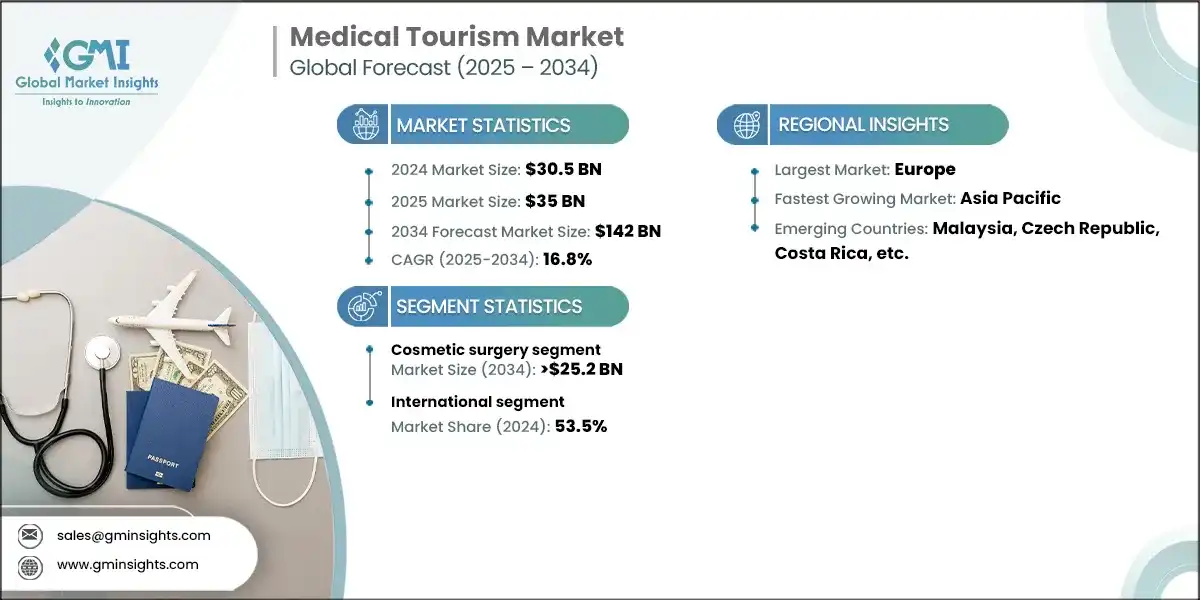 Medical Tourism Market