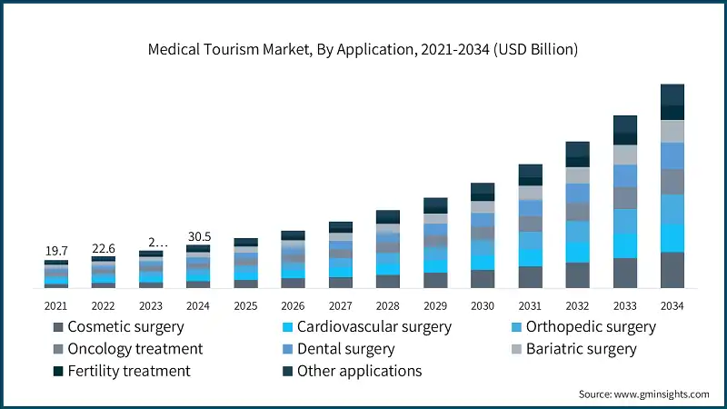 Medical Tourism Market, By Application, 2021-2034 (USD Billion)