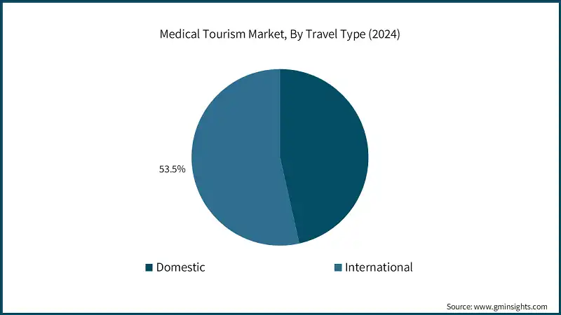 Medical Tourism Market, By Travel Type (2024)