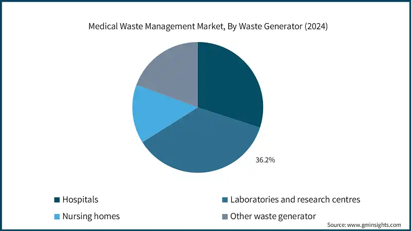 Medical Waste Management Market, By Waste Generator (2024)