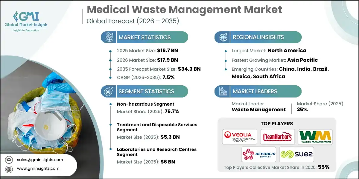Medical Waste Management Market