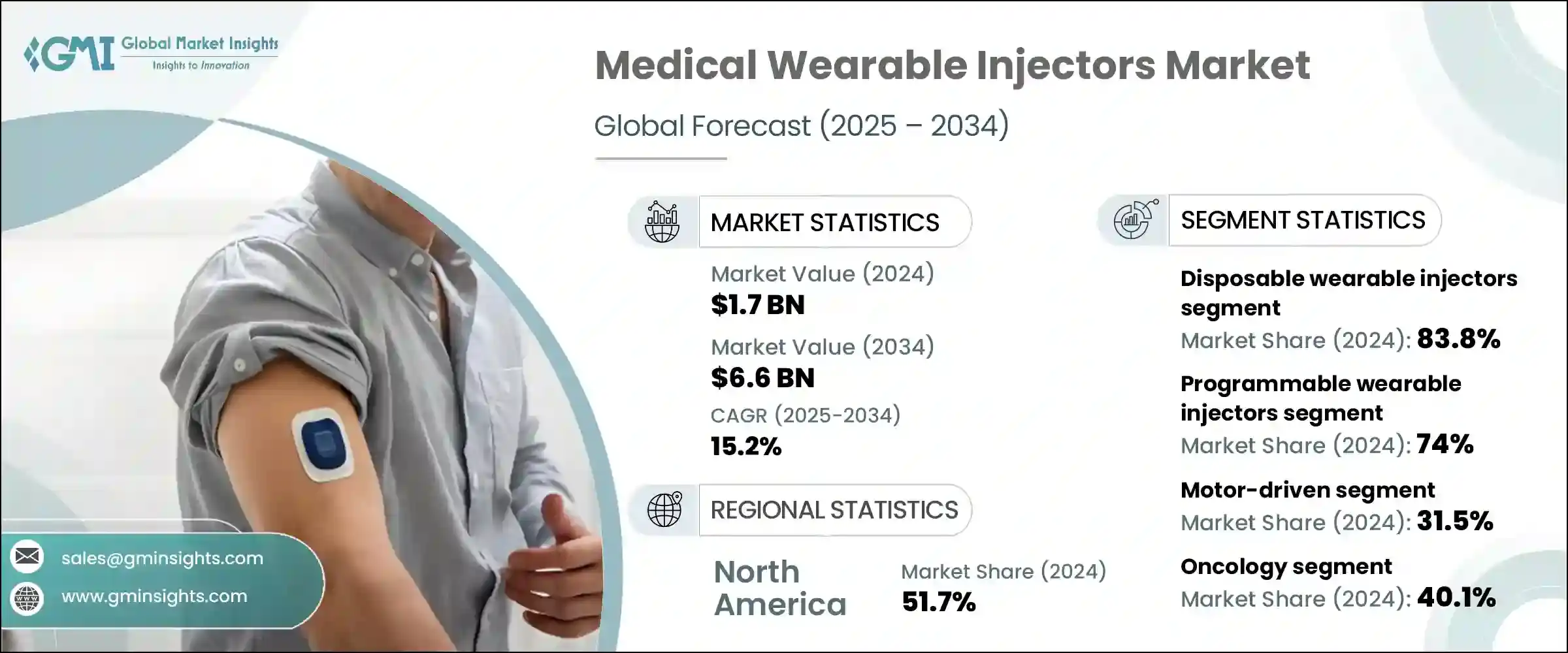 Medical Wearable Injector Market