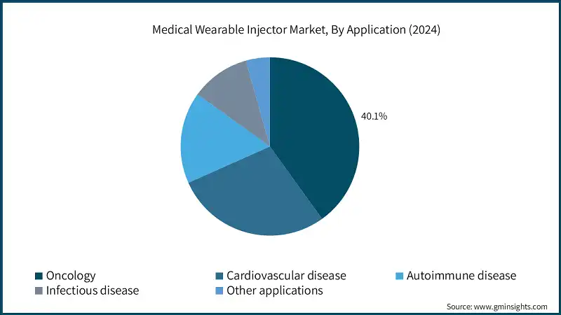 Medical Wearable Injector Market, By Application (2024)