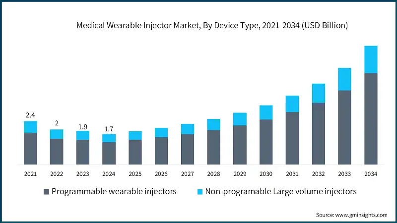 Medical Wearable Injector Market, By Device Type, 2021-2034 (USD Billion)