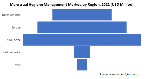 Menstrual Hygiene Management Market by Region