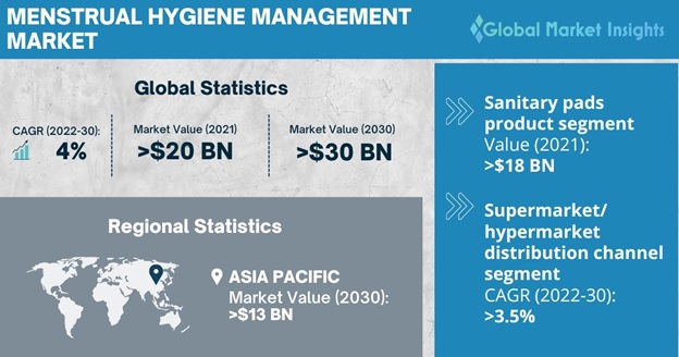 Global 38.9 Bn Feminine Hygiene Products Markets to 2030