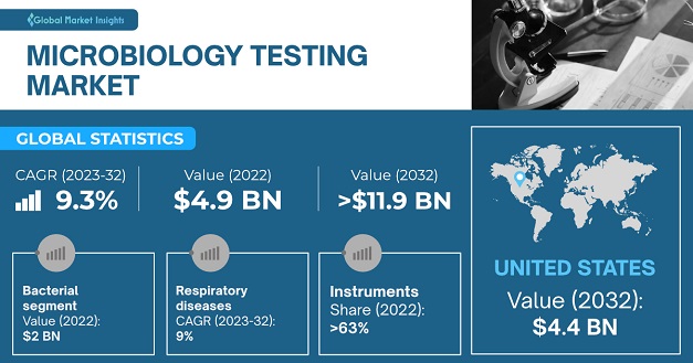 Microbiology Testing Market Size & Share Report, 2032