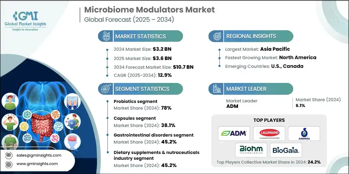 Marche des modulateurs du microbiote