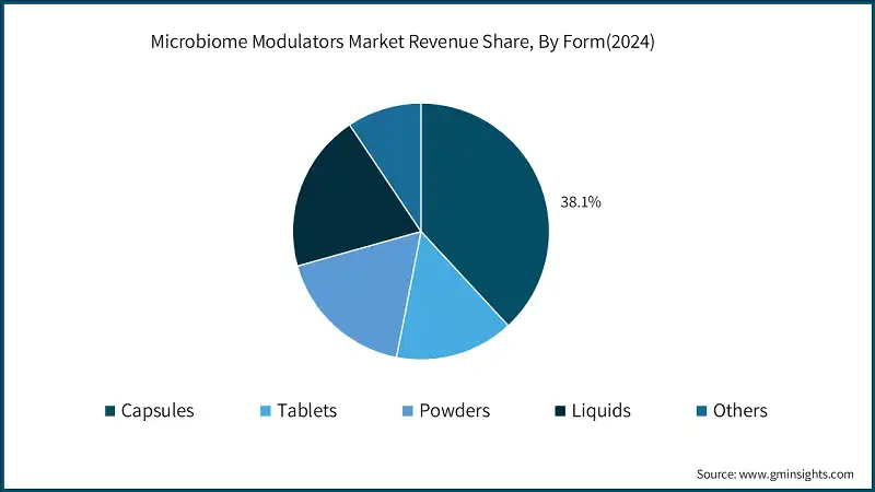  Part de revenus du marche des modulateurs du microbiote, par forme (2024)