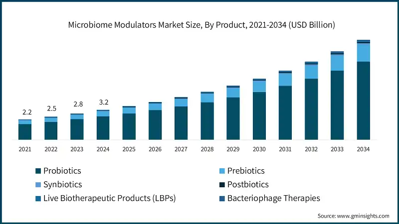  Taille du marche des modulateurs du microbiote, par produit, 2021-2034 (milliards USD)