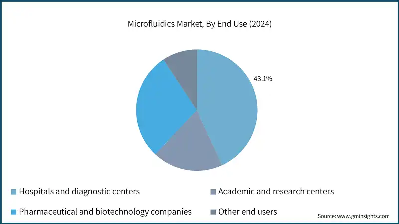 Mikrofluidikmarkt, nach Endverbrauch (2024)