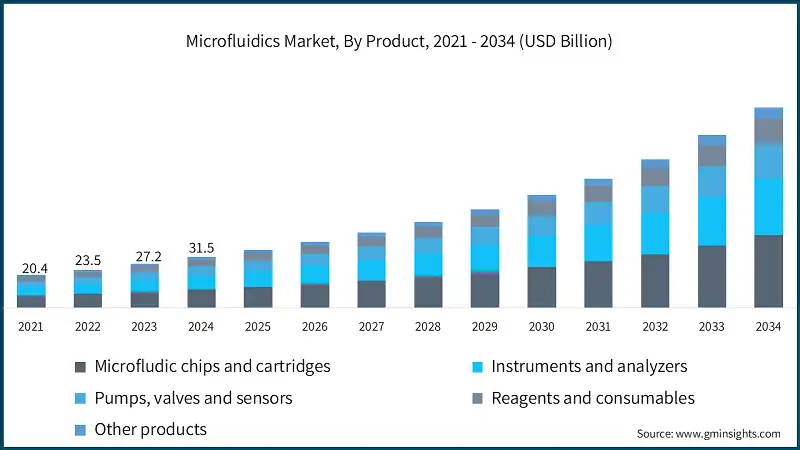 Mikrofluidik-Markt, nach Produkt, 2021 - 2034 (Milliarden USD)
