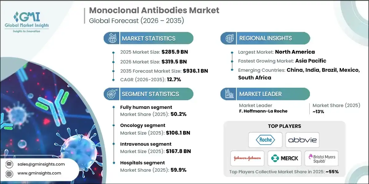Monoclonal Antibodies Market