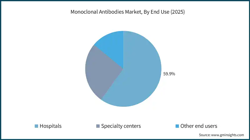Monoclonal Antibodies Market, By End Use (2025)