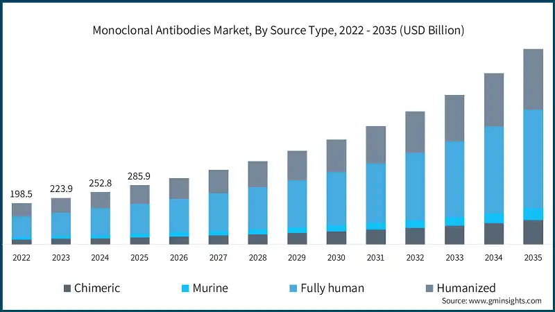 Monoclonal Antibodies Market, By Source Type, 2022 - 2035 (USD Billion)
