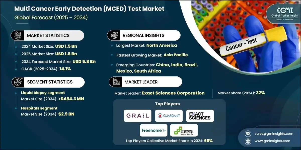 Multi Cancer Early Detection (MCED) Test Market