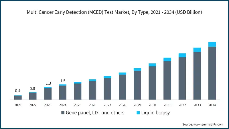 Multi Cancer Early Detection (MCED) Test Market, By Type, 2021 - 2034 (USD Billion)