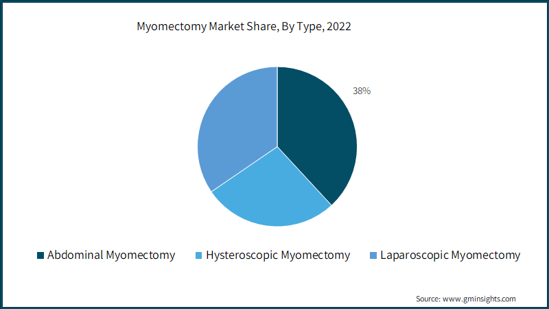 Myomectomy Market Share, By Type, 2022