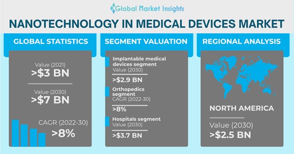 nanotechnology in medicine 2022