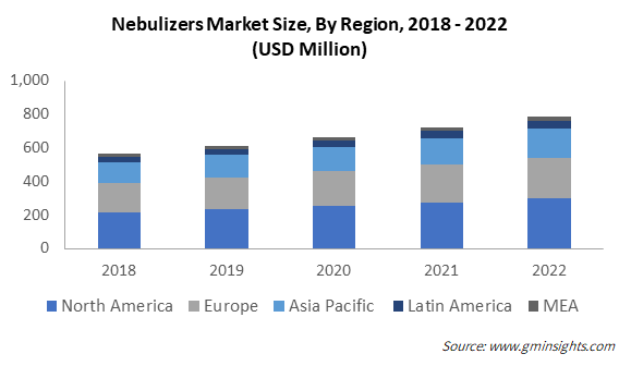 Nebulizers Market Size, By Region