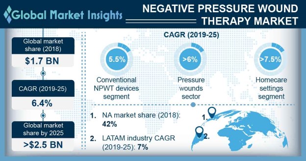 Negative Pressure Wound Therapy Market