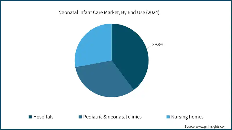 Neonatal Infant Care Market, By End Use (2024)