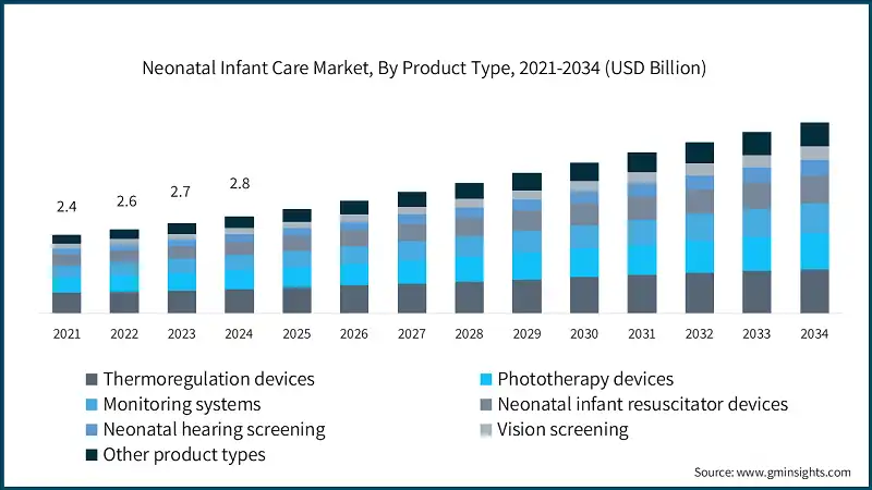 Neonatal Infant Care Market, By Product Type, 2021-2034 (USD Billion)