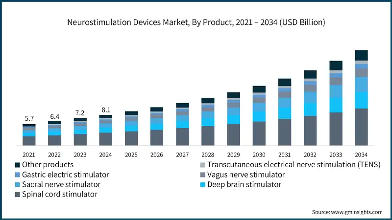 Neurostimulation Devices Market, By Product, 2021 – 2034 (USD Billion)