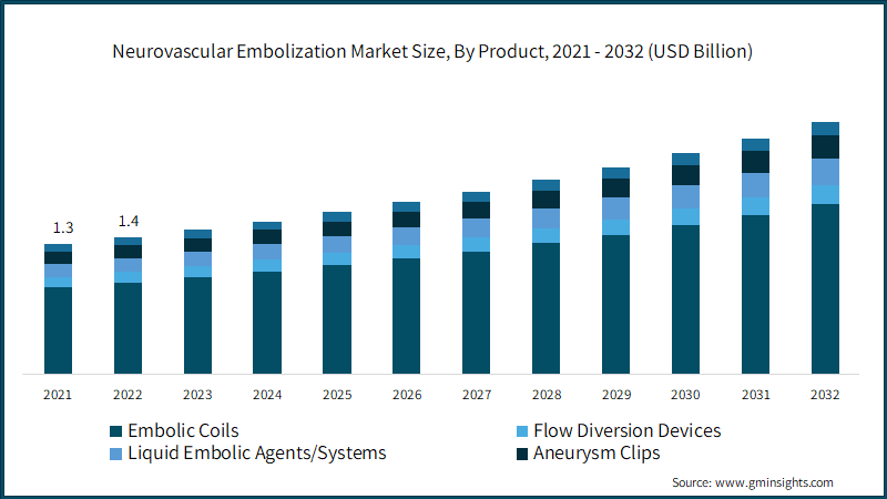 Neurovascular Embolization Market Size, By Product, 2021 - 2032 (USD Billion)