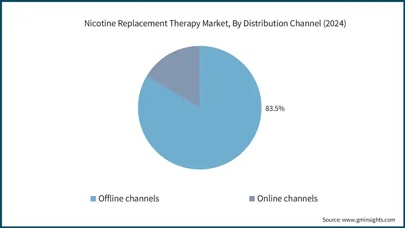 Nicotine Replacement Therapy Market, By Distribution Channel (2024)