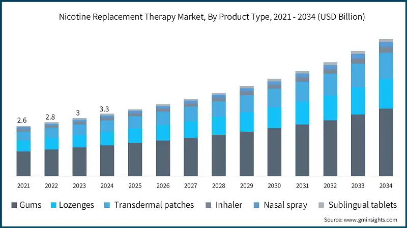 Nicotine Replacement Therapy Market, By Product Type, 2021 - 2034 (USD Billion)