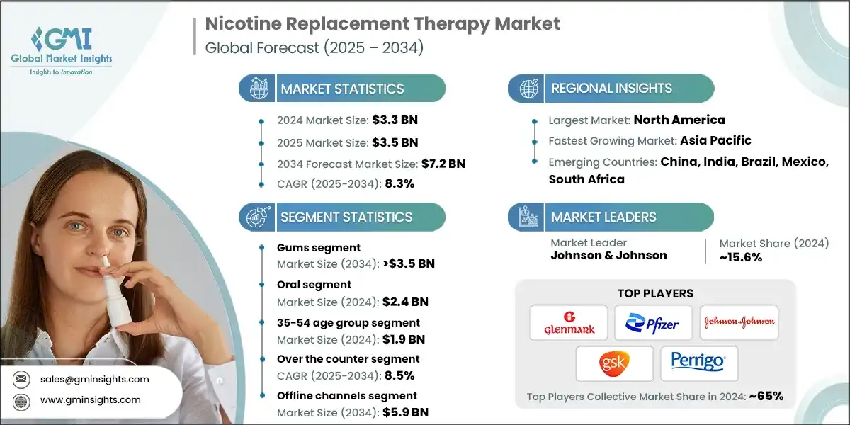 Nicotine Replacement Therapy Market