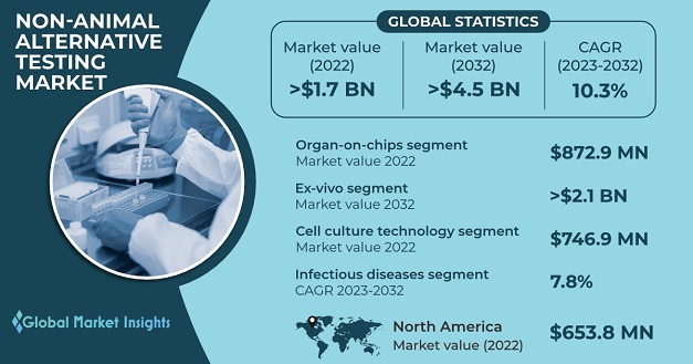 Non-Animal Alternative Testing Market 