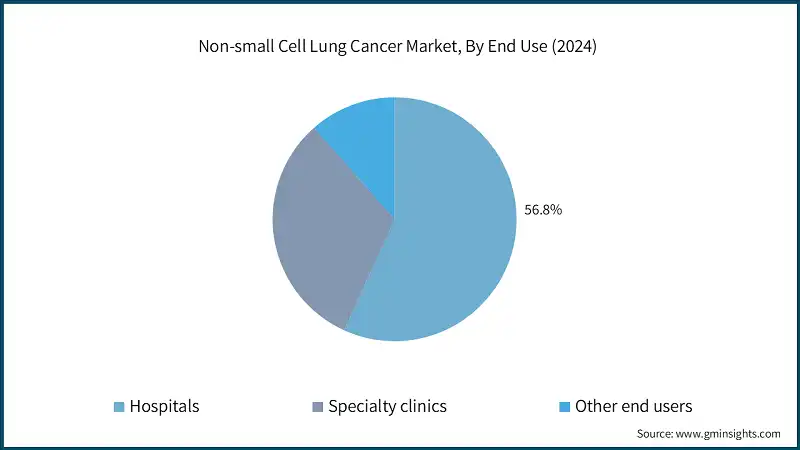 Mercado del Cáncer de Pulmón de Células No Pequeñas, Por Uso Final (2024)
